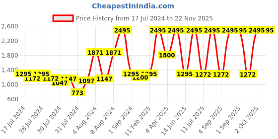myntra.com JDX Pack Of 5 White Solid Cushion Fillers jdx Price History Graph from 17 Jul 2024 to 22 Nov 2025