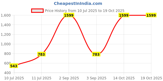 myntra.com JDX Pink 2 Pieces Soft Sleep Pillows jdx Price History Graph from 10 Jul 2025 to 14 Oct 2025