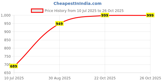 myntra.com JDX Red 2 Pieces Fur Square-Shaped Microfibre Cushions jdx Price History Graph from 10 Jul 2025 to 25 Oct 2025