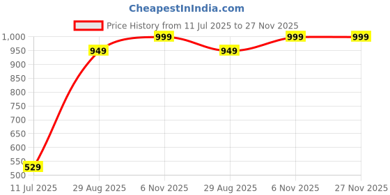myntra.com JDX Red & Gold-Toned 5 Pieces Self Design Square Cushion Covers jdx Price History Graph from 11 Jul 2025 to 26 Nov 2025