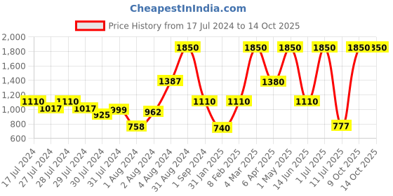 myntra.com JDX Red & White 5 Pieces Geometric Square Embellished Cushion Covers jdx Price History Graph from 17 Jul 2024 to 14 Oct 2025