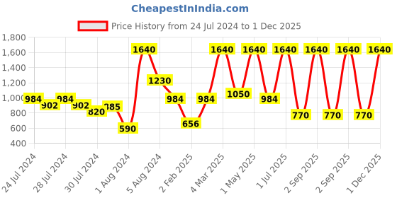 myntra.com JDX Red & White Set of 5 Ethnic Motifs Velvet Square Cushion Covers jdx Price History Graph from 24 Jul 2024 to 1 Dec 2025