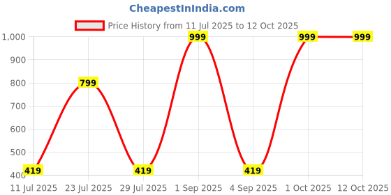 myntra.com JDX Red Heart-Shaped Microfibre Pre-Filled Cushion jdx Price History Graph from 11 Jul 2025 to 11 Oct 2025