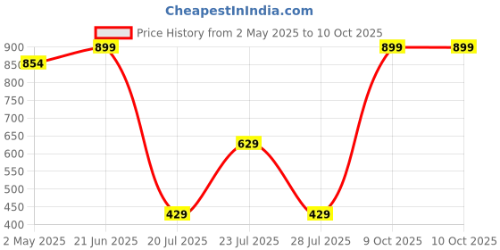 myntra.com JDX Set Of 18 Gold-Plated Bangles jdx Price History Graph from 2 May 2025 to 10 Oct 2025