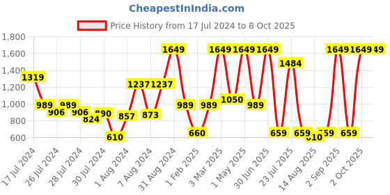 myntra.com JDX Set of 2 Blue Solid Striped Rectangular Sleeping Pillows jdx Price History Graph from 17 Jul 2024 to 8 Oct 2025