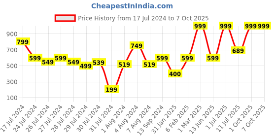myntra.com JDX Set of 2 Blue Striped Rectangular Sleeping Pillows jdx Price History Graph from 17 Jul 2024 to 7 Oct 2025