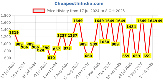 myntra.com JDX Set of 2 Brown Striped Rectangular Sleeping Pillows jdx Price History Graph from 17 Jul 2024 to 8 Oct 2025