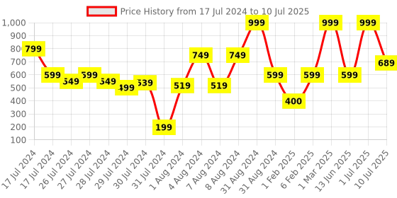 myntra.com JDX Set of 2 Pink Striped Rectangular Sleeping Pillows jdx Price History Graph from 17 Jul 2024 to 10 Jul 2025