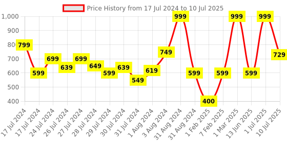 myntra.com JDX Set of 2 Rectangular Sleeping Pillows jdx Price History Graph from 17 Jul 2024 to 10 Jul 2025