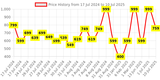 myntra.com JDX Set of 2 White & Black Rectangular Sleeping Pillows jdx Price History Graph from 17 Jul 2024 to 10 Jul 2025