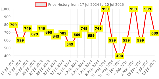 myntra.com JDX Set of 2 White Patterned Rectangular Pillow jdx Price History Graph from 17 Jul 2024 to 10 Jul 2025