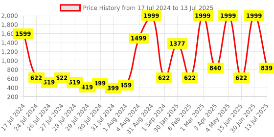 myntra.com JDX Set of 2 White Rectangular Sleeping Pillows jdx Price History Graph from 17 Jul 2024 to 13 Jul 2025