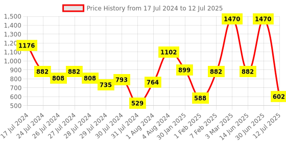 myntra.com JDX Set Of 2 White Solid Rectangular Pillow jdx Price History Graph from 17 Jul 2024 to 12 Jul 2025