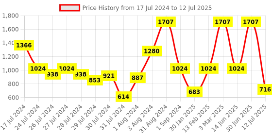 myntra.com JDX Set Of 2 White Solid Rectangular Sleeping Pillow jdx Price History Graph from 17 Jul 2024 to 12 Jul 2025