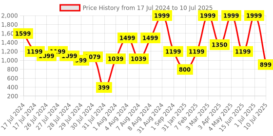 myntra.com JDX Set of 2 White Solid Rectangular Sleeping Pillows jdx Price History Graph from 17 Jul 2024 to 10 Jul 2025