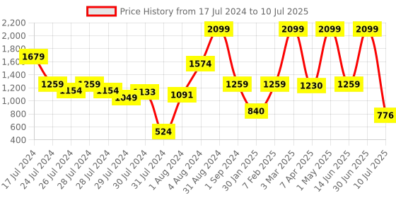 myntra.com JDX Set Of 2 White Solid Rectangular Sleeping Pillows jdx Price History Graph from 17 Jul 2024 to 10 Jul 2025