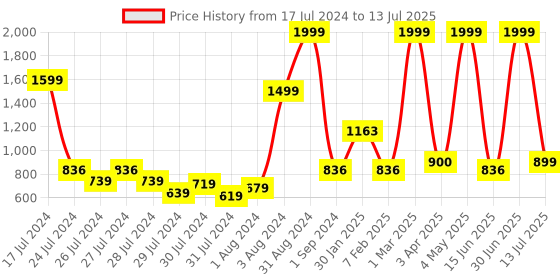 myntra.com JDX Set Of 2 White Solid Sleeping Pillows jdx Price History Graph from 17 Jul 2024 to 13 Jul 2025