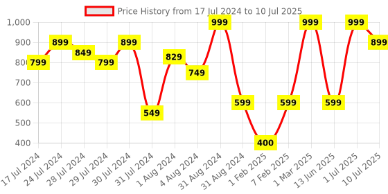 myntra.com JDX Set of 3 White & Black Rectangular Sleeping Pillows jdx Price History Graph from 17 Jul 2024 to 10 Jul 2025
