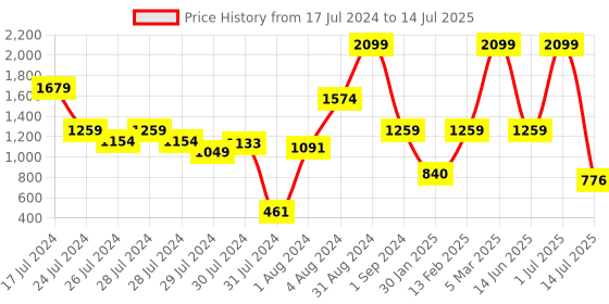 myntra.com JDX Set of 4 White Striped Rectangular Pillows jdx Price History Graph from 17 Jul 2024 to 14 Jul 2025