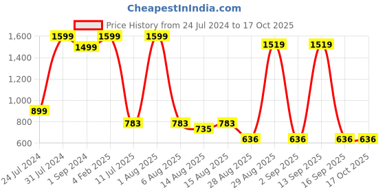 myntra.com JDX Set of 5 Blue Microfiber Square Sofa Cushions jdx Price History Graph from 24 Jul 2024 to 17 Oct 2025