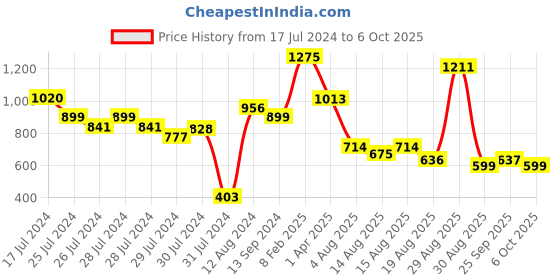 myntra.com JDX Set Of 5 Solid Cushion Inserts jdx Price History Graph from 17 Jul 2024 to 6 Oct 2025