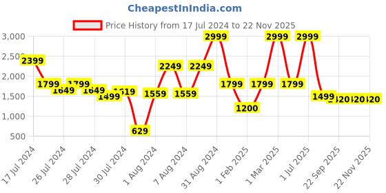 myntra.com JDX Set Of 5 Striped Cushion Fillers jdx Price History Graph from 17 Jul 2024 to 22 Nov 2025