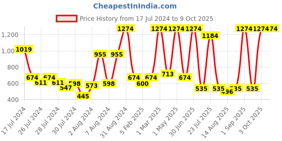 myntra.com JDX Set Of 5 White Solid Cushion Fillers jdx Price History Graph from 17 Jul 2024 to 8 Oct 2025