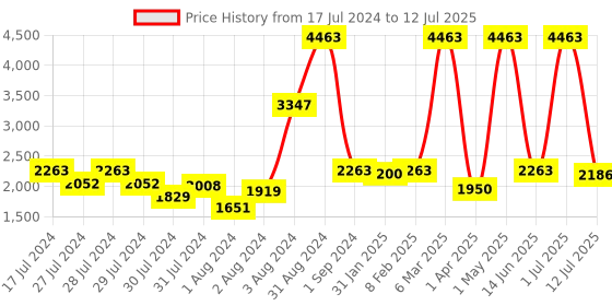myntra.com JDX Set Of 5 White Solid Filled Cushion jdx Price History Graph from 17 Jul 2024 to 12 Jul 2025