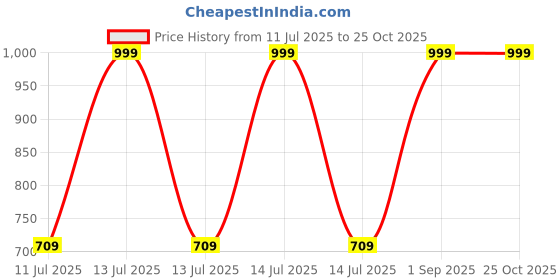 myntra.com JDX White 2 Pieces Sleep Pillow jdx Price History Graph from 11 Jul 2025 to 25 Oct 2025