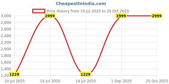 myntra.com JDX White 4 Pieces Sleep Pillows jdx Price History Graph from 10 Jul 2025 to 25 Oct 2025