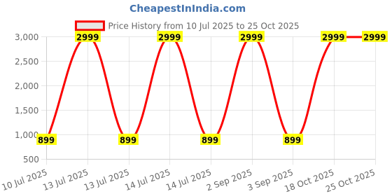 myntra.com JDX White 4 Pieces Sleep Pillows jdx Price History Graph from 10 Jul 2025 to 25 Oct 2025