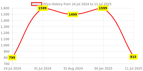 myntra.com JDX White Set of 2 Fibre Filled Polyester Lightweight Sleep Pillow jdx Price History Graph from 24 Jul 2024 to 11 Jul 2025