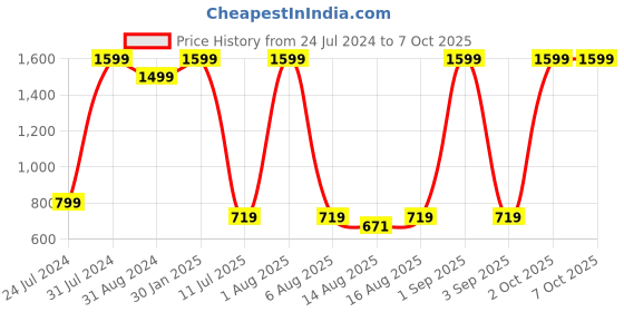myntra.com JDX White Set of 2 Fibre Filled Polyester Ultra Soft Sleep Pillow jdx Price History Graph from 24 Jul 2024 to 6 Oct 2025