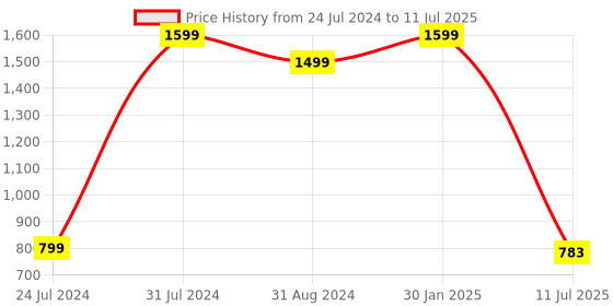 myntra.com JDX White Set of 2 Fibre Filled Polyester Ultra Soft Sleep Pillow jdx Price History Graph from 24 Jul 2024 to 11 Jul 2025