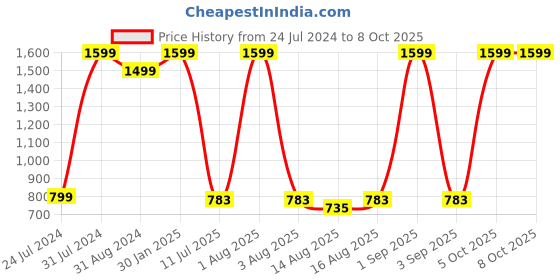 myntra.com JDX White Set of 2 Fibre Filled Polyester Ultra Soft Sleep Pillow jdx Price History Graph from 24 Jul 2024 to 7 Oct 2025