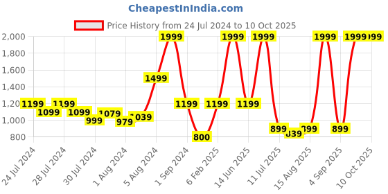 myntra.com JDX White Set of 5 Fiber Soft Cushions jdx Price History Graph from 24 Jul 2024 to 9 Oct 2025