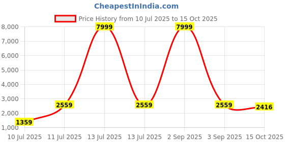 myntra.com JDX White Soft Sleep Pillow jdx Price History Graph from 10 Jul 2025 to 15 Oct 2025