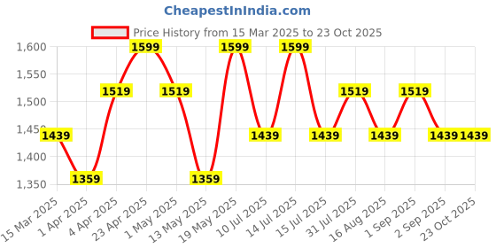 myntra.com Jealous 21 Women Black Super Skinny Fit Jeans jealous 21 Price History Graph from 15 Mar 2025 to 23 Oct 2025