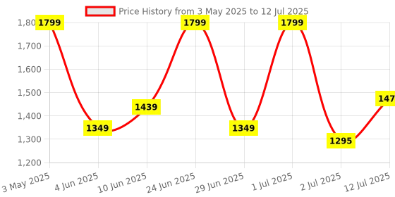myntra.com Jean Paul Dupont Circuit 1 Long Lasting Eau De Toilette - 100 ml jean paul dupont Price History Graph from 3 May 2025 to 12 Jul 2025