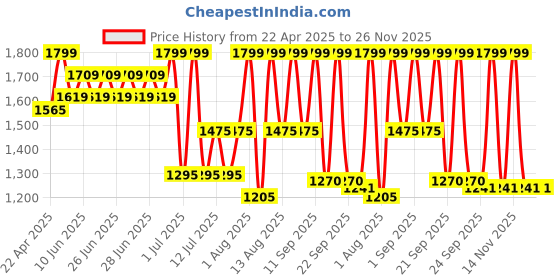 myntra.com Jean Paul Dupont Divine Red Long Lasting Eau De Parfum - 100 ml jean paul dupont Price History Graph from 22 Apr 2025 to 25 Nov 2025