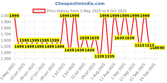 myntra.com Jean Paul Dupont (JPD) Unisex Prive Aqua Delphino Luxury Eau de Parfum 100ml jean paul dupont Price History Graph from 3 May 2025 to 9 Oct 2025