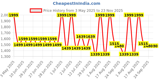 myntra.com Jean Paul Dupont (JPD) Unisex Prive Oud Supreme Luxury Eau de Parfum 100ml jean paul dupont Price History Graph from 3 May 2025 to 22 Nov 2025
