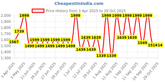 myntra.com Jean Paul Dupont Priv Totally Amazing Long Lasting Eau De Parfum - 100 ml jean paul dupont Price History Graph from 3 Apr 2025 to 29 Oct 2025