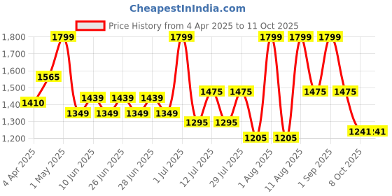 myntra.com Jean Paul Dupont Royal Ally Long Lasting Eau De Toilette - 100 ml jean paul dupont Price History Graph from 4 Apr 2025 to 10 Oct 2025
