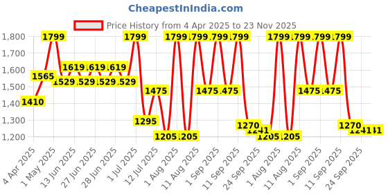 myntra.com Jean Paul Dupont Royal Crimson Long Lasting Eau De Toilette - 100 ml jean paul dupont Price History Graph from 4 Apr 2025 to 23 Nov 2025