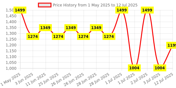 myntra.com Jean Paul Dupont Scripture Goldust Long Lasting Eau De Toilette - 100 ml jean paul dupont Price History Graph from 1 May 2025 to 12 Jul 2025
