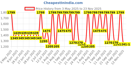 myntra.com Jean Paul Dupont Shades Of Desire Long Lasting Eau De Parfum - 100 ml jean paul dupont Price History Graph from 3 May 2025 to 22 Nov 2025