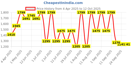 myntra.com Jean Paul Dupont Silver Serene Long Lasting Eau De Toilette- 100 ml jean paul dupont Price History Graph from 4 Apr 2025 to 11 Oct 2025