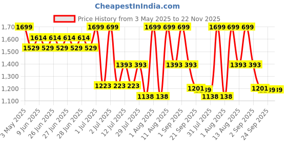myntra.com Jean Paul Dupont Tant Mieux Empress Long Lasting Eau De Parfum - 100 ml jean paul dupont Price History Graph from 3 May 2025 to 21 Nov 2025