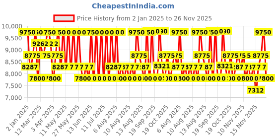 myntra.com Jean Paul Gaultier Divine Eau De Parfum 50ml & Body Lotion 75ml Combo jean paul gaultier Price History Graph from 2 Jan 2025 to 26 Nov 2025